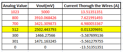 digital ammeter output current and ADC values