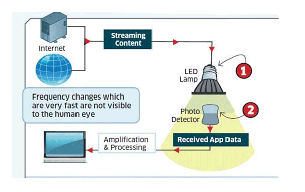 LiFi working