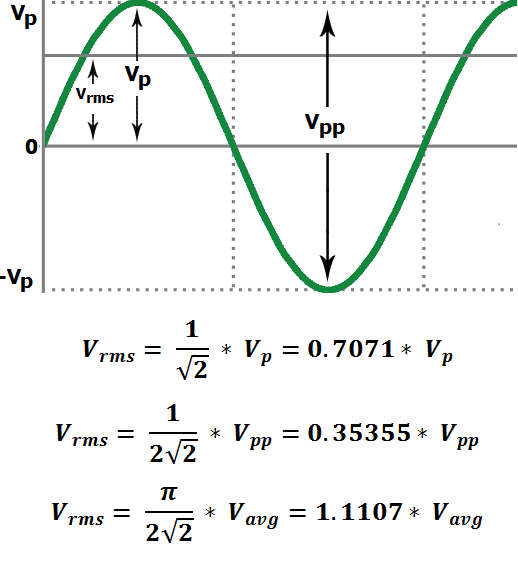 Average Rms And Peak Voltage