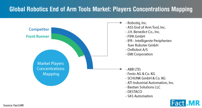 Robotic End of Arm Tooling Market Players Concentrations Mapping