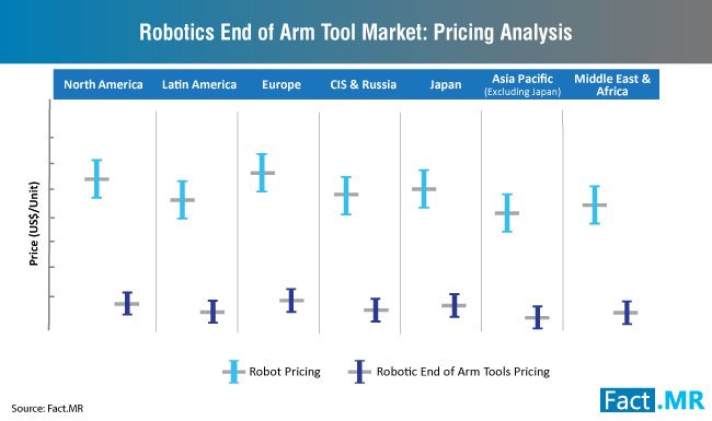 Robotic End of Arm Tooling Market Pricing Analysis