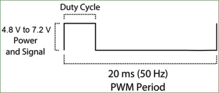 servo-motor-PWM-duty-cycle