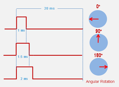 Rc Servo Comparison Chart