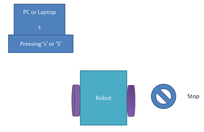 PC Controlled Robot Stop