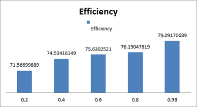 12V to 5V Buck Converter Circuit efficiency graph