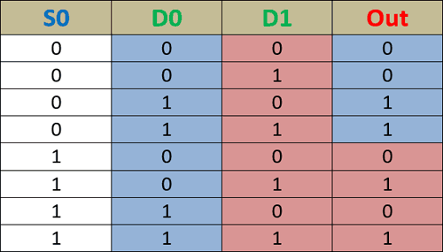 mux truth table 3 inputs