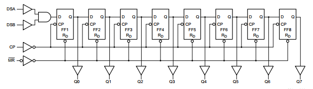 74HC164 Functional Diagram