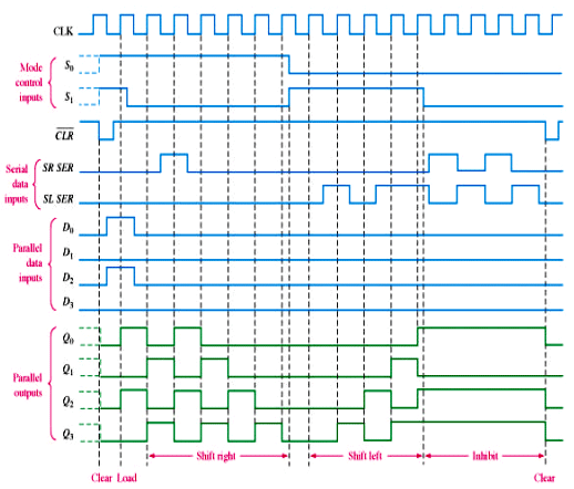 What Is Shift Register Working Applications Types Of Shift Registers