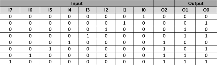 Keyboard Encoder Truth Table