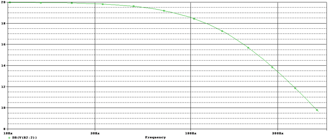Active Low pass filter Frequency response curve