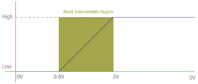 Actual Value Graph for Pull-up and Pull-down Resistor