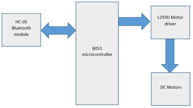 Android Controlled Robot Block diagram using 8051 Microcontroller