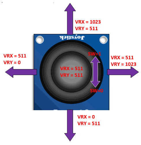 Axis value of Joystick Module