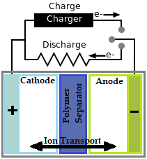 Electric-Vehicle Battery Basics