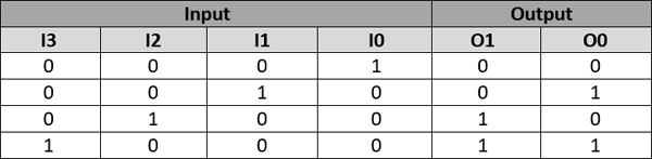 16 To 4 Encoder Truth Table