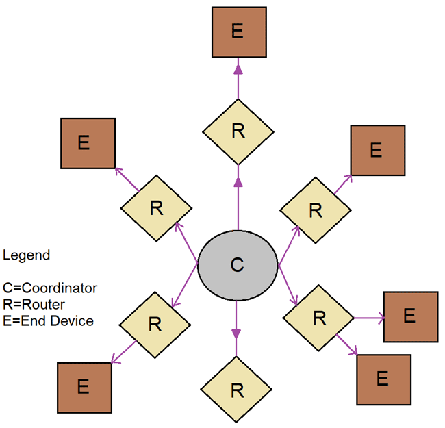 Introduction of ZigBee - GeeksforGeeks