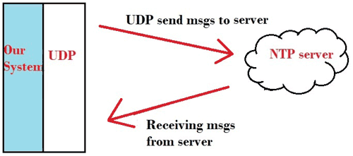 Communication between UDP and NTP server