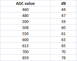 Comparing Arduino ADC value with Decibel value