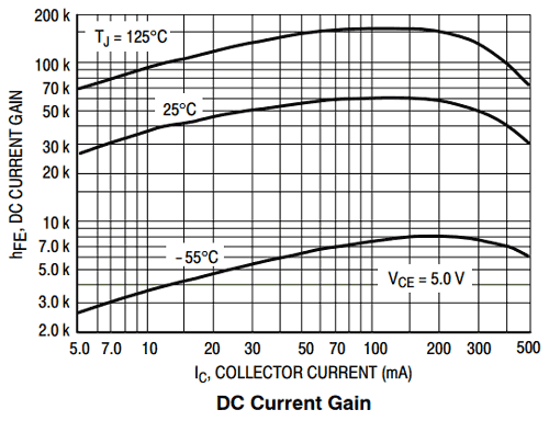 DC current gain of BC517