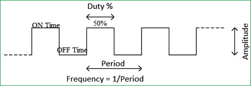 Duty cycle of the PWM