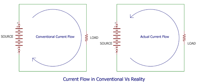 Electron Flow Concept