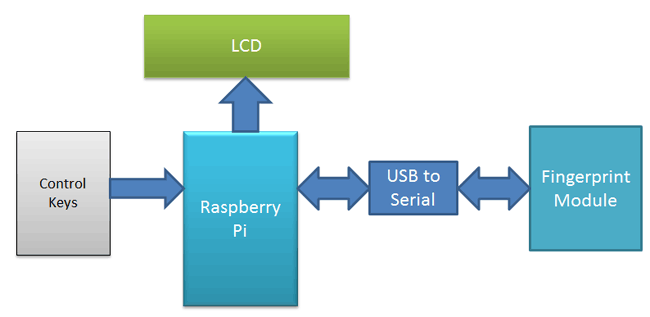 Fingerprint Sensor Interfacing with Raspberry-Pi block diagram