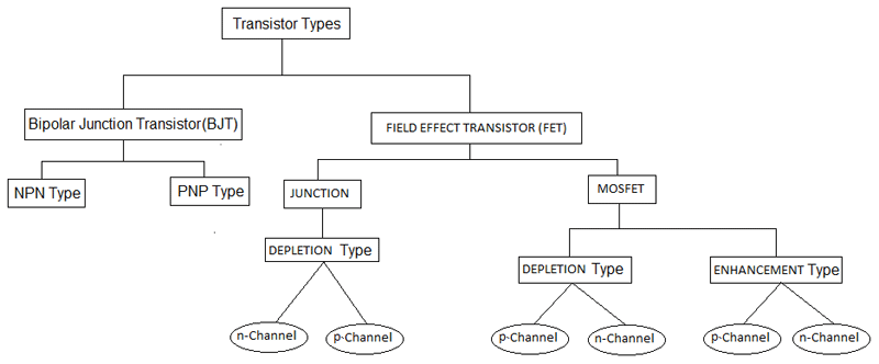 define transistor and its types