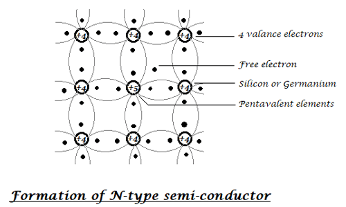 Formation of N type semiconductor