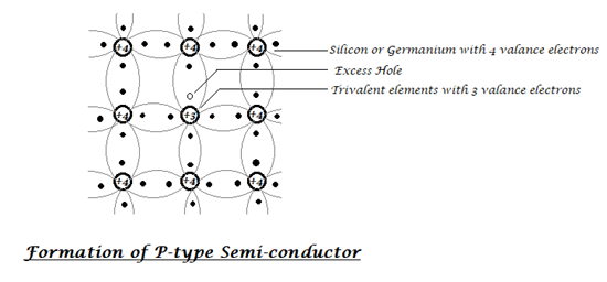 Formation of P type semiconductor