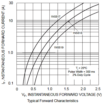 Forward Characteristics of 1N5819 diode