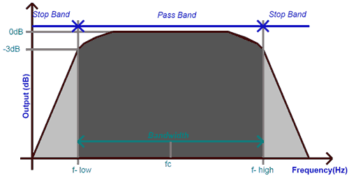 Frequentierespons van een banddoorlaatfilter