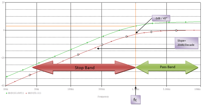 Frequency response curve description