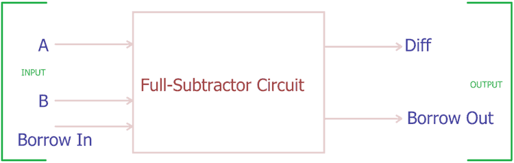 Full Subtractor Block diagram