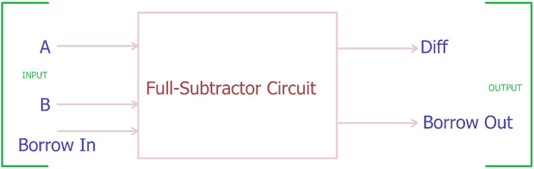 Full Subtractor Block Diagram