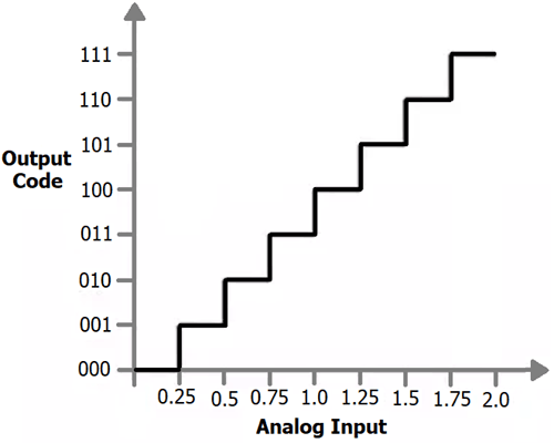 Graph Between Analog Input and Output code