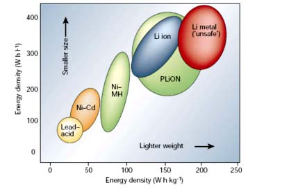 Graph Between Types of Batteries