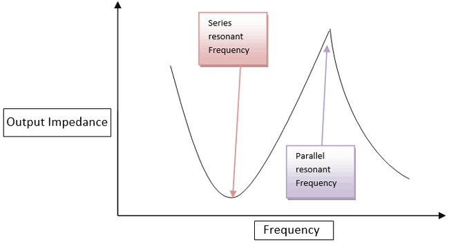 Resonance frequencies