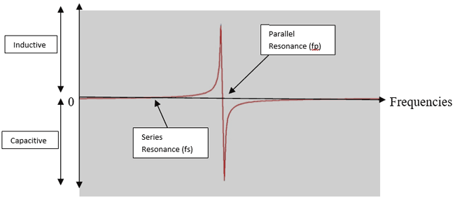 Resonance frequencies