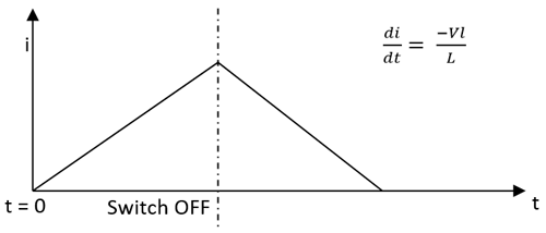 Graph showing inductor current drops with time when switch is off