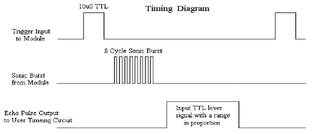 HC-SR04 ultrasonic sensor working pulse diagram