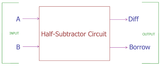 Half Subtractor Circuit And Its Construction