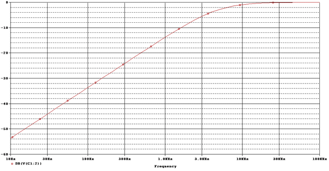 High Pass Filter Frequency response curve
