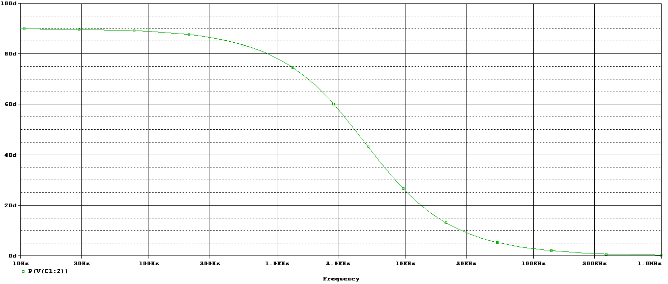 High Pass filter Phase Shift curve