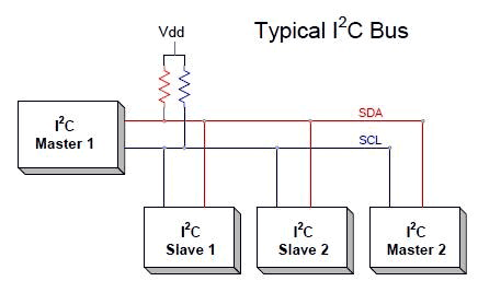 How I2C Communication works