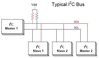 I2C Communication