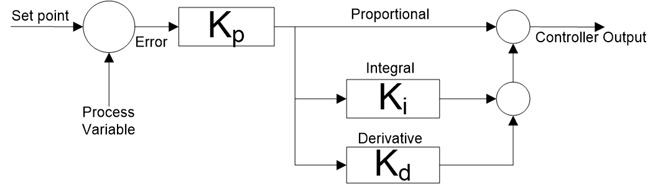 block diagram for a pid controller in labview