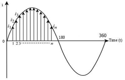 AC Circuit (Part 3): Peak, Average and RMS Values