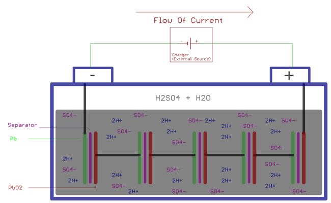 Lead Acid Battery Working Construction And Charging Discharging