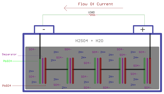 Blybatteri afladning