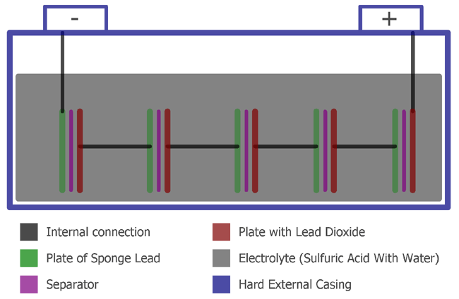 Diagrama Interno da Bateria de Ácido Chumbo